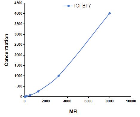 Multiplex Assay Kit for Insulin Like Growth Factor Binding Protein 7 (IGFBP7) ,etc. by CBA (Cytometric Bead Array)