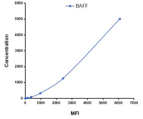 Multiplex Assay Kit for B-Cell Activating Factor (BAFF) ,etc. by CBA (Cytometric Bead Array)