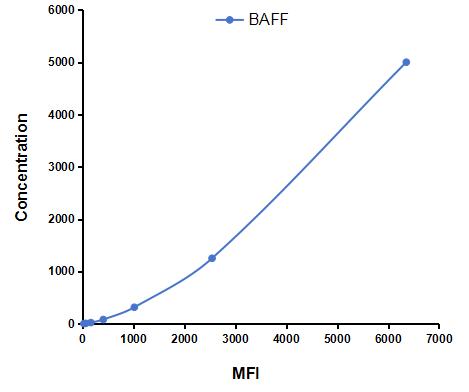 Multiplex Assay Kit for B-Cell Activating Factor (BAFF) ,etc. by CBA (Cytometric Bead Array)