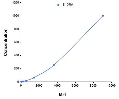 Multiplex Assay Kit for Interleukin 28A (IL28A) ,etc. by CBA (Cytometric Bead Array)