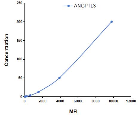 Multiplex Assay Kit for Angiopoietin Like Protein 3 (ANGPTL3) ,etc. by CBA (Cytometric Bead Array)