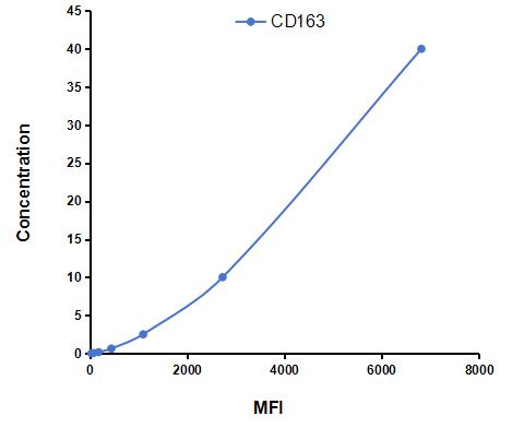 Multiplex Assay Kit for Cluster Of Differentiation (C<b>D163</b>) ,etc. by CBA (Cytometric Bead Array)