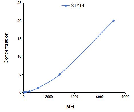 Multiplex Assay Kit for Signal Transducer And Activator Of Transcription 4 (STAT4) ,etc. by CBA (Cytometric Bead Array)