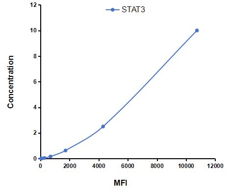 Multiplex Assay Kit for Signal Transducer And Activator Of Transcription 3 (STAT3) ,etc. by CBA (Cytometric Bead Array)