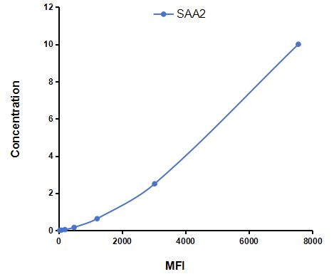 Multiplex Assay Kit for Serum Amyloid A2 (SAA2) ,etc. by CBA (Cytometric Bead Array)