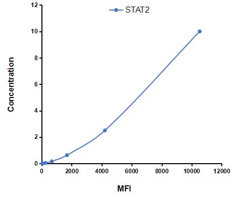 Multiplex Assay Kit for Signal Transducer And Activator Of Transcription 2 (STAT2) ,etc. by CBA (Cytometric Bead Array)