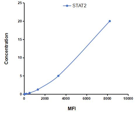 Multiplex Assay Kit for Signal Transducer And Activator Of Transcription 2 (STAT2) ,etc. by CBA (Cytometric Bead Array)