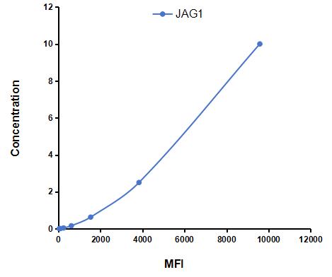 Multiplex Assay Kit for Jagged 1 (JAG1) ,etc. by CBA (Cytometric Bead Array)