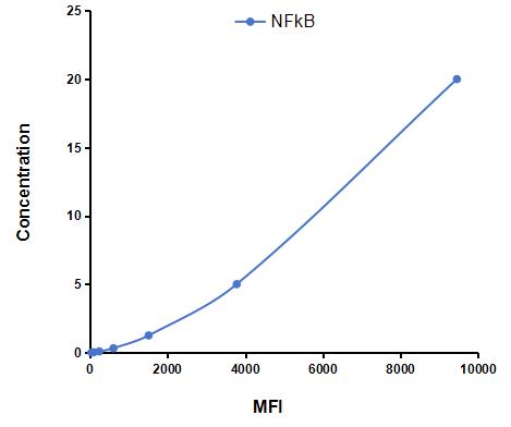 Multiplex Assay Kit for Nuclear Factor Kappa B (NFkB) ,etc. by CBA (Cytometric Bead Array)