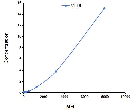 Multiplex Assay Kit for Very Low Density Lipoprotein (VLDL) ,etc. by CBA (Cytometric Bead Array)