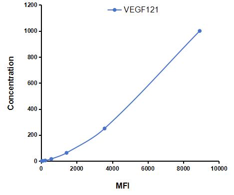 Multiplex Assay Kit for Vascular Endothelial Growth Factor 121 (VEGF121) ,etc. by CBA (Cytometric Bead Array)