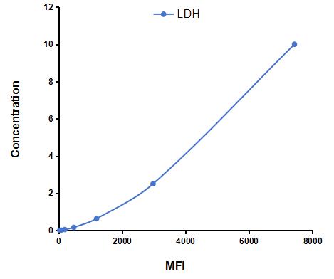 Multiplex Assay Kit for Lactate Dehydrogenase (LDH) ,etc. by CBA (Cytometric Bead Array)