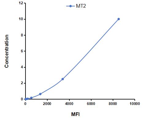 Multiplex Assay Kit for Metallothionein 2 (MT2) ,etc. by CBA (Cytometric Bead Array)