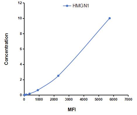 Multiplex Assay Kit for High Mobility Group Nucleosome Binding Domain Protein 1 (HMGN1) ,etc. by CBA (Cytometric Bead Array)
