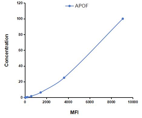 Multiplex Assay Kit for Apolipoprotein F (APOF) ,etc. by CBA (Cytometric Bead Array)