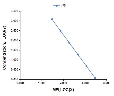 Multiplex Assay Kit for Phosphatidylserine (PS) ,etc. by CBA (Cytometric Bead Array)