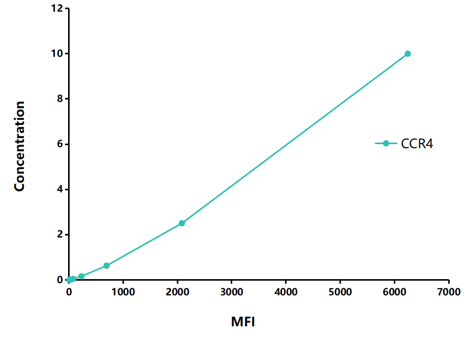 Multiplex Assay Kit for Chemokine C-C-Motif Receptor 4 (CCR4) ,etc. by CBA (Cytometric Bead Array)