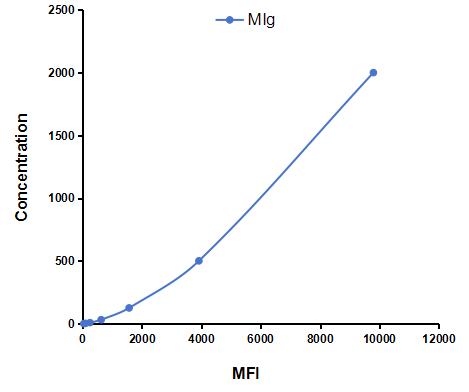 Multiplex Assay Kit for Monokine Induced By Interferon Gamma (MIg) ,etc. by CBA (Cytometric Bead Array)