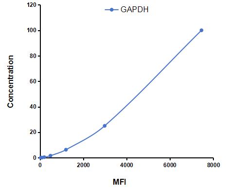 Multiplex Assay Kit for Glyceraldehyde-3-Phosphate Dehydrogenase (GAPDH) ,etc. by CBA (Cytometric Bead Array)
