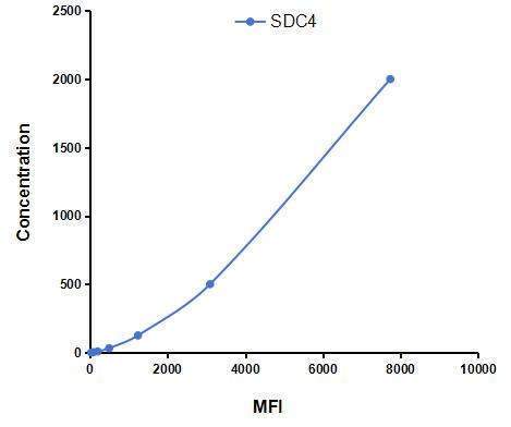 Multiplex Assay Kit for Syndecan 4 (SDC4) ,etc. by CBA (Cytometric Bead Array)