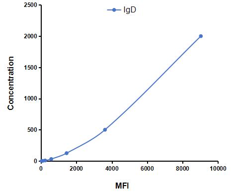 Multiplex Assay Kit for Immunoglobulin D (IgD) ,etc. by CBA (Cytometric Bead Array)