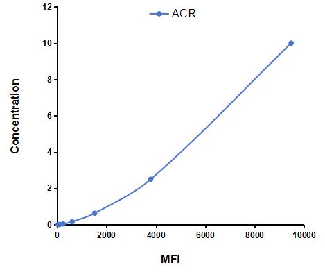 Multiplex Assay Kit for Acrosin (ACR) ,etc. by CBA (Cytometric Bead Array)