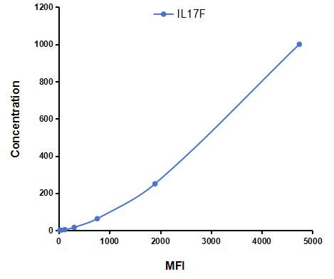Multiplex Assay Kit for Interleukin 17F (IL17F) ,etc. by CBA (Cytometric Bead Array)