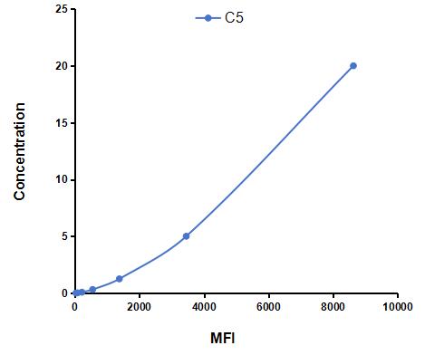 Multiplex Assay Kit for Complement Component 5 (C5) ,etc. by CBA (Cytometric Bead Array)