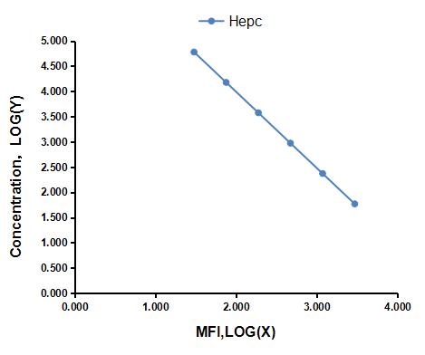 Multiplex Assay Kit for Hepcidin (Hepc) ,etc. by CBA (Cytometric Bead Array)