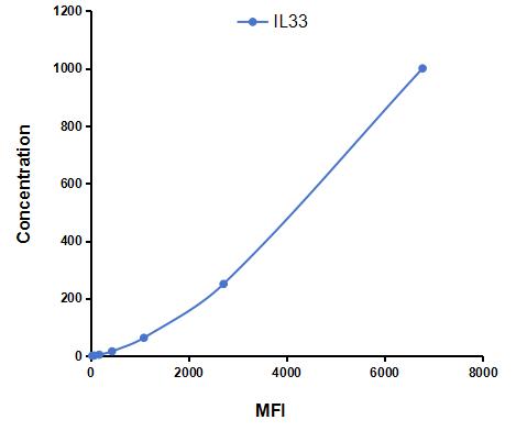 Multiplex Assay Kit for Interleukin 33 (IL33) ,etc. by CBA (Cytometric Bead Array)