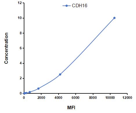 Multiplex Assay Kit for Cadherin 16 (CDH16) ,etc. by CBA (Cytometric Bead Array)