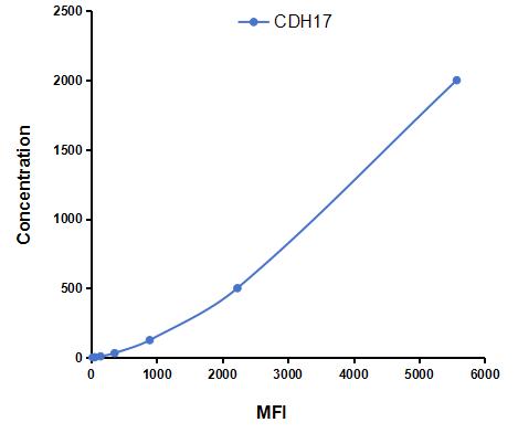 Multiplex Assay Kit for Cadherin 17 (CDH17) ,etc. by CBA (Cytometric Bead Array)