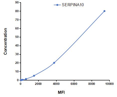 Multiplex Assay Kit for Serpin A10 (SERPINA10) ,etc. by CBA (Cytometric Bead Array)