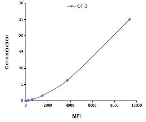 Multiplex Assay Kit for Complement Factor B (CFB) ,etc. by CBA (Cytometric Bead Array)