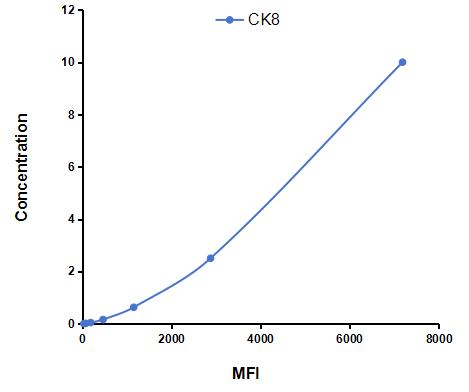 Multiplex Assay Kit for Cytokeratin 8 (CK8) ,etc. by CBA (Cytometric Bead Array)