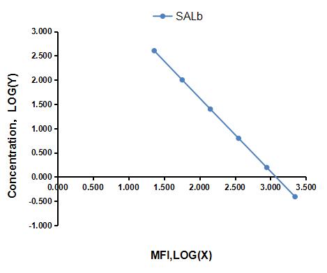 Multiplex Assay Kit for Salusin Beta (SALb) ,etc. by CBA (Cytometric Bead Array)