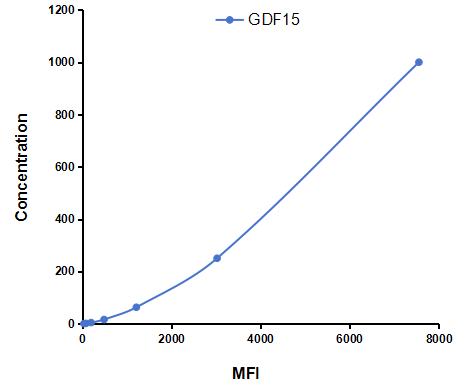 Multiplex Assay Kit for Growth Differentiation Factor 15 (GDF15) ,etc. by CBA (Cytometric Bead Array)