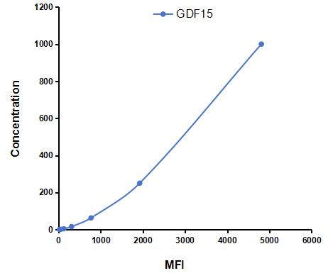 Multiplex Assay Kit for Growth Differentiation Factor 15 (GDF15) ,etc. by CBA (Cytometric Bead Array)
