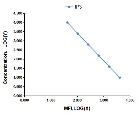 Multiplex Assay Kit for Inositol Triphosphate (IP3) ,etc. by CBA (Cytometric Bead Array)