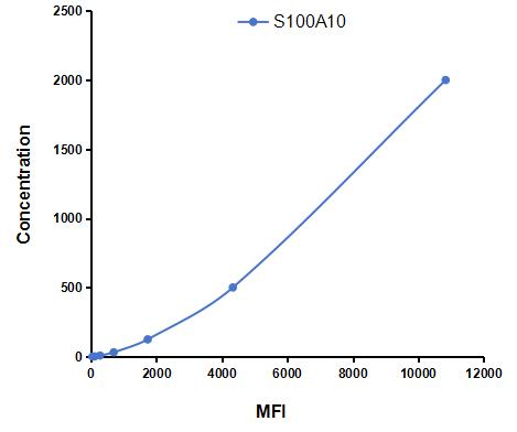 Multiplex Assay Kit for S100 Calcium Binding Protein A10 (S100A10) ,etc. by CBA (Cytometric Bead Array)