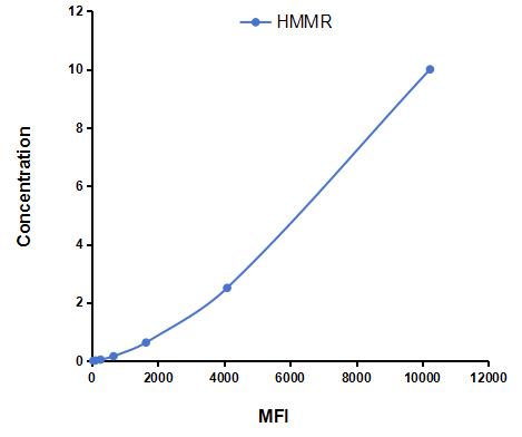 Multiplex Assay Kit for Hyaluronan Mediated Motility Receptor (HMMR) ,etc. by CBA (Cytometric Bead Array)