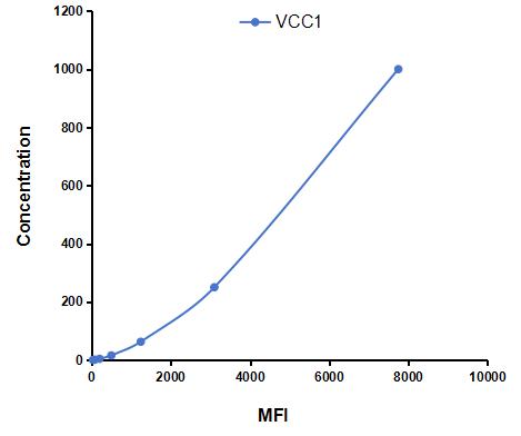 Multiplex Assay Kit for VEGF Co Regulated Chemokine 1 (VCC1) ,etc. by CBA (Cytometric Bead Array)