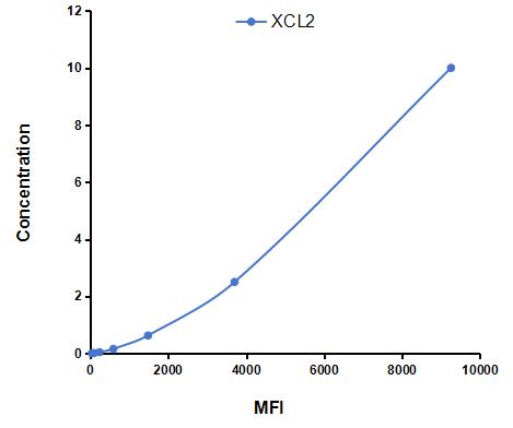 Multiplex Assay Kit for Chemokine C-Motif Ligand 2 (XCL2) ,etc. by CBA (Cytometric Bead Array)