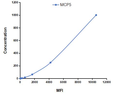 Multiplex Assay Kit for Monocyte Chemotactic Protein 5 (MCP5) ,etc. by CBA (Cytometric Bead Array)