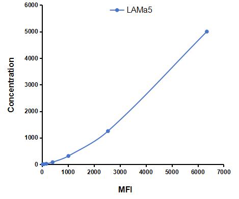 Multiplex Assay Kit for Laminin Alpha 5 (LAMa5) ,etc. by CBA (Cytometric Bead Array)