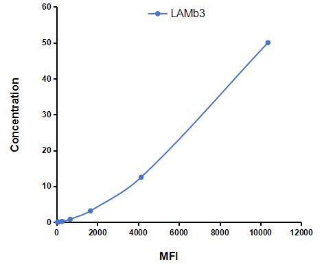 Multiplex Assay Kit for Laminin Beta 3 (LAMb3) ,etc. by CBA (Cytometric Bead Array)