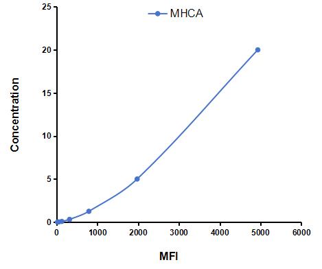 Multiplex Assay Kit for Major Histocompatibility Complex Class I A (MHCA) ,etc. by CBA (Cytometric Bead Array)
