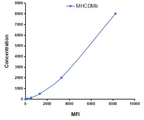 Multiplex Assay Kit for Major Histocompatibility Complex Class II DM Beta (MHCDMb) ,etc. by CBA (Cytometric Bead Array)