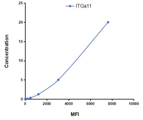 Multiplex Assay Kit for Integrin Alpha 11 (ITGa11) ,etc. by CBA (Cytometric Bead Array)