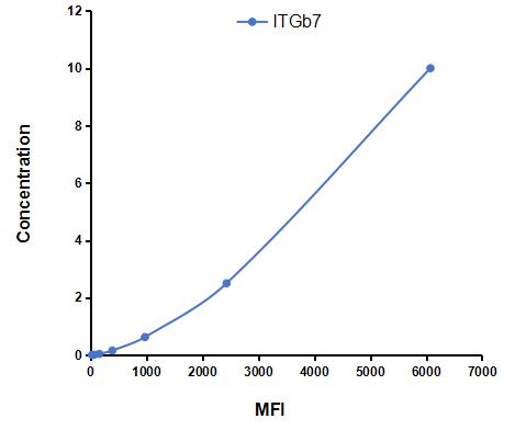 Multiplex Assay Kit for Integrin Beta 7 (ITGb7) ,etc. by CBA (Cytometric Bead Array)